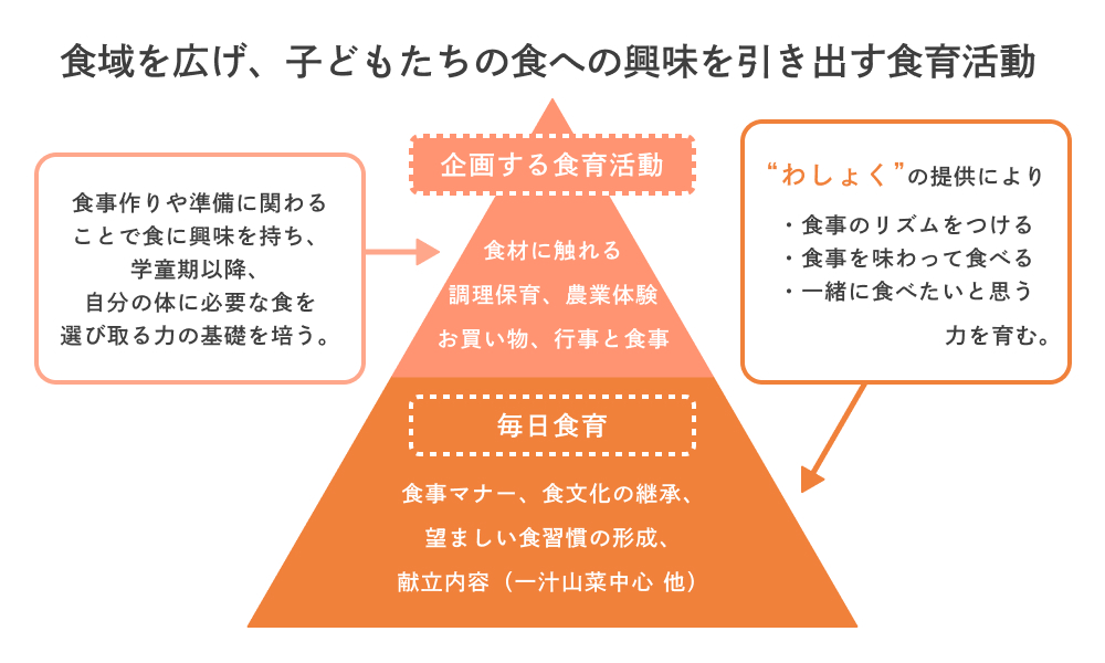 食域を広げ、子どもたちの食への興味を引き出す食育活動